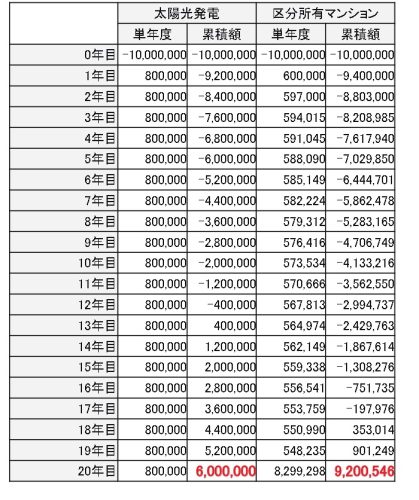 太陽光発電投資と収益不動産投資の違いは？