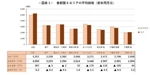 首都圏における「中古マンション」の価格動向