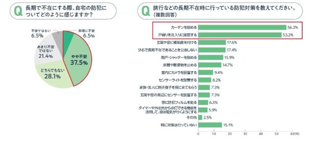 住まい探しと防犯意識の実態調査