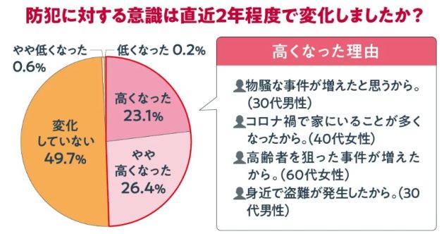 住まい探しと防犯意識の実態調査