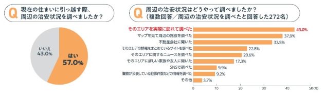 住まい探しと防犯意識の実態調査