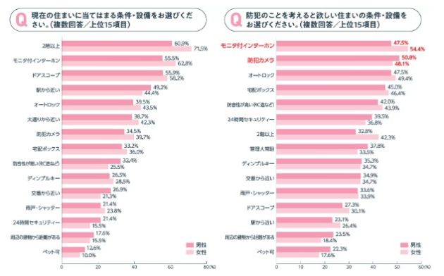 住まい探しと防犯意識の実態調査③