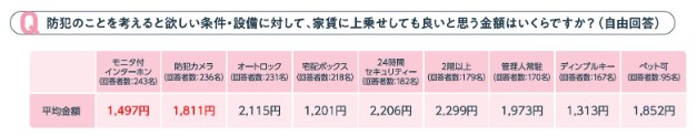 住まい探しと防犯意識の実態調査③