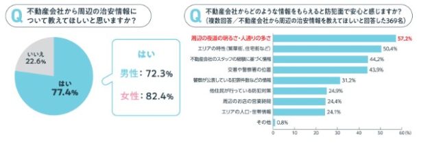 住まい探しと防犯意識の実態調査④