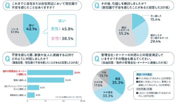 住まい探しと防犯意識の実態調査④