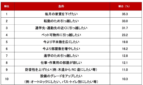 「2024年上半期 問合せが増えた条件・設備～賃貸編～」ランキング