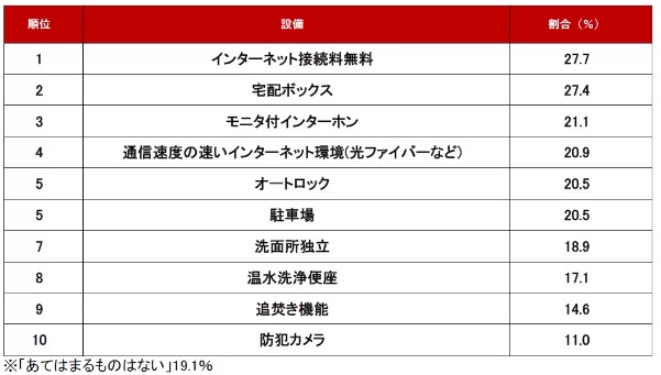 「2024年上半期 問合せが増えた条件・設備～賃貸編～」ランキング