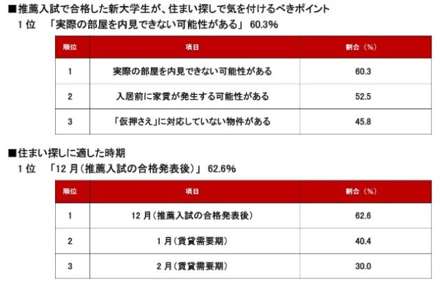 「新大学生の住まい探しで気を付けるべきポイント～推薦入試編～」ランキング