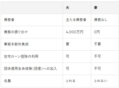 共働き夫婦が住宅ローンを組むには？①