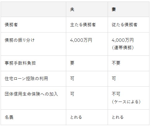 共働き夫婦が住宅ローンを組むには？