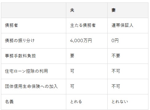 共働き夫婦が住宅ローンを組むには？