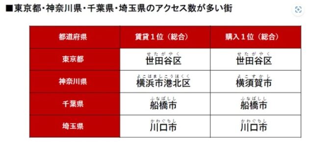 2025年「アットホーム アクセス数の多い街・駅ランキング」