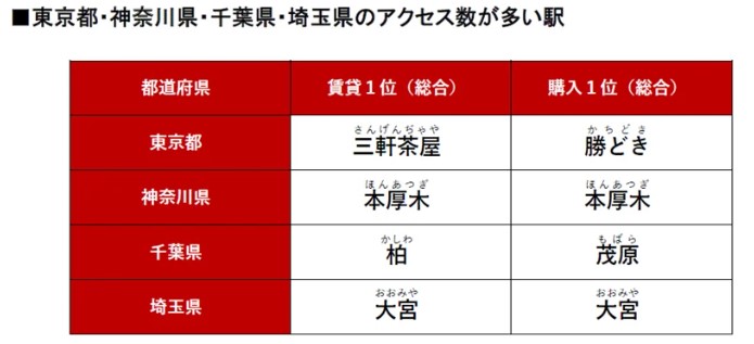 2025年「アットホーム アクセス数の多い街・駅ランキング」