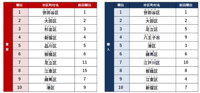 2025年「アットホーム アクセス数の多い街・駅ランキング」