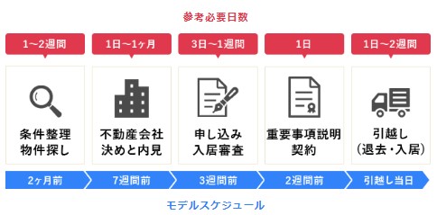 賃貸物件の借り方ガイド①