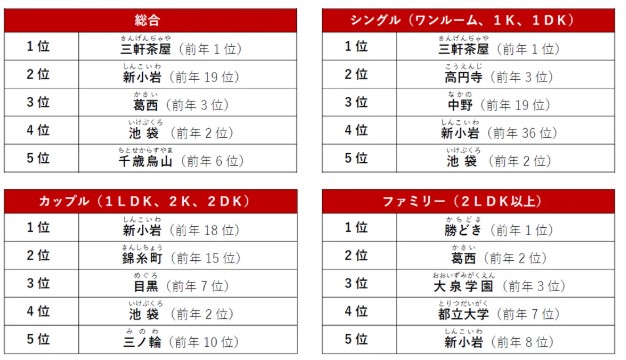 賃貸駅ランキング 東京23区編
