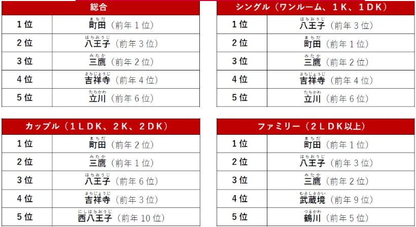 賃貸駅ランキング 東京都下編