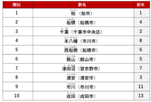 賃貸駅ランキング 千葉編