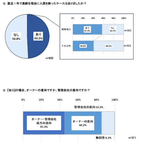 高齢者の賃貸居住に関する調査