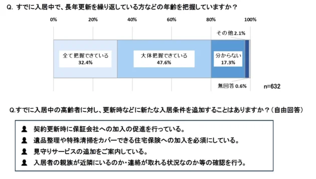 高齢者の賃貸居住に関する調査