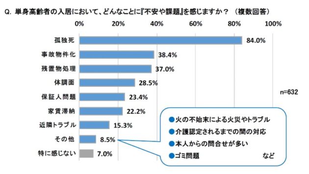 高齢者の賃貸居住に関する調査