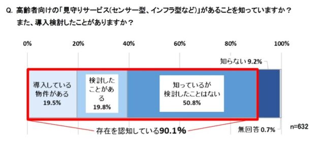 高齢者の賃貸居住に関する調査
