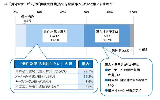 高齢者の賃貸居住に関する調査