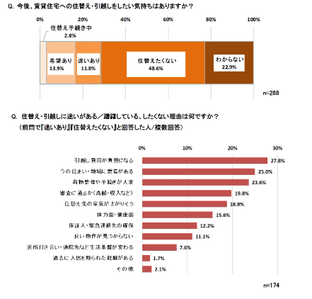 高齢者の賃貸居住に関する調査