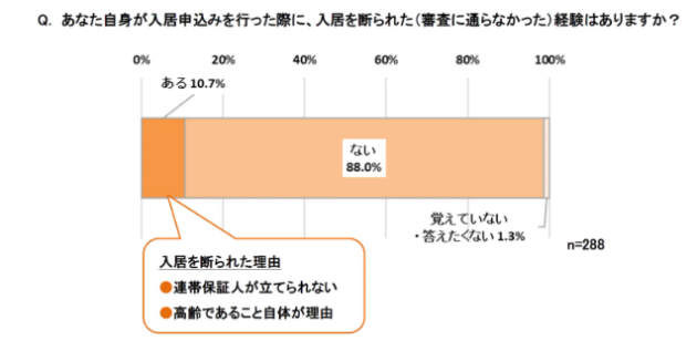 高齢者の賃貸居住に関する調査