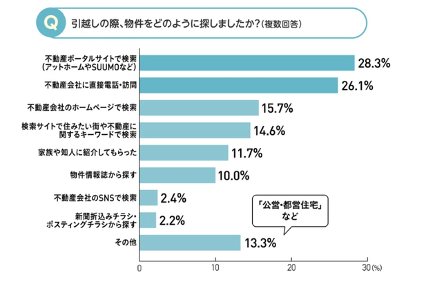 シニア世代の住まい探し