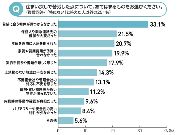 シニア世代の住まい探し
