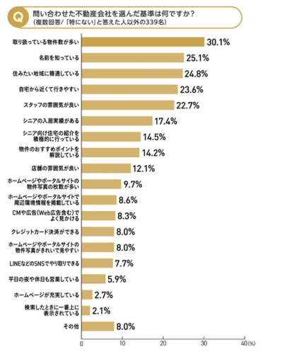 シニア世代の住まい探し